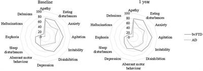 Neuropsychiatric Symptoms in Behavioral Variant Frontotemporal Dementia and Alzheimer's Disease: A 12-Month Follow-Up Study